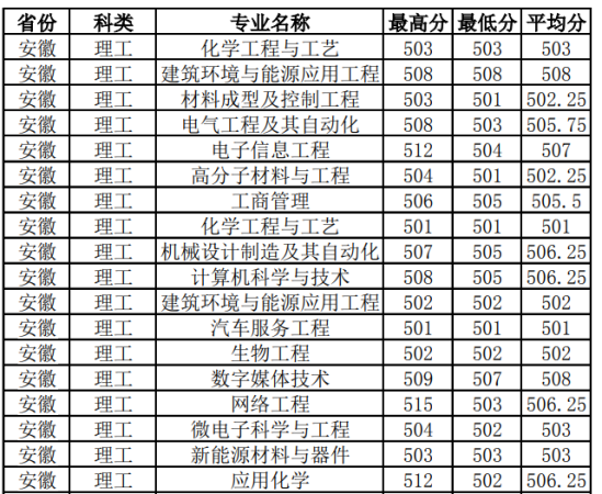 2021太原工业学院录取分数线（含2019-2020历年）