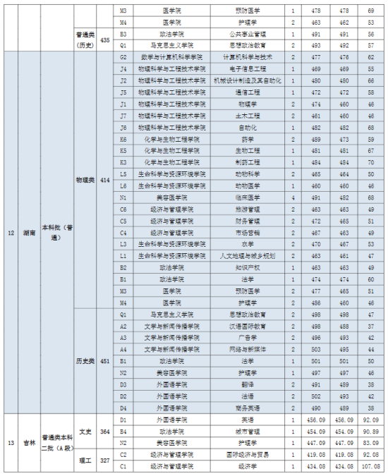 2022宜春學(xué)院錄取分?jǐn)?shù)線（含2020-2021歷年）