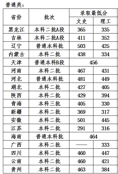 2022哈爾濱石油學(xué)院錄取分?jǐn)?shù)線（含2020-2021歷年）