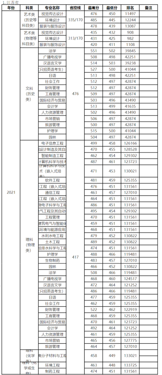 2022揚州大學(xué)廣陵學(xué)院錄取分數(shù)線（含2020-2021歷年）