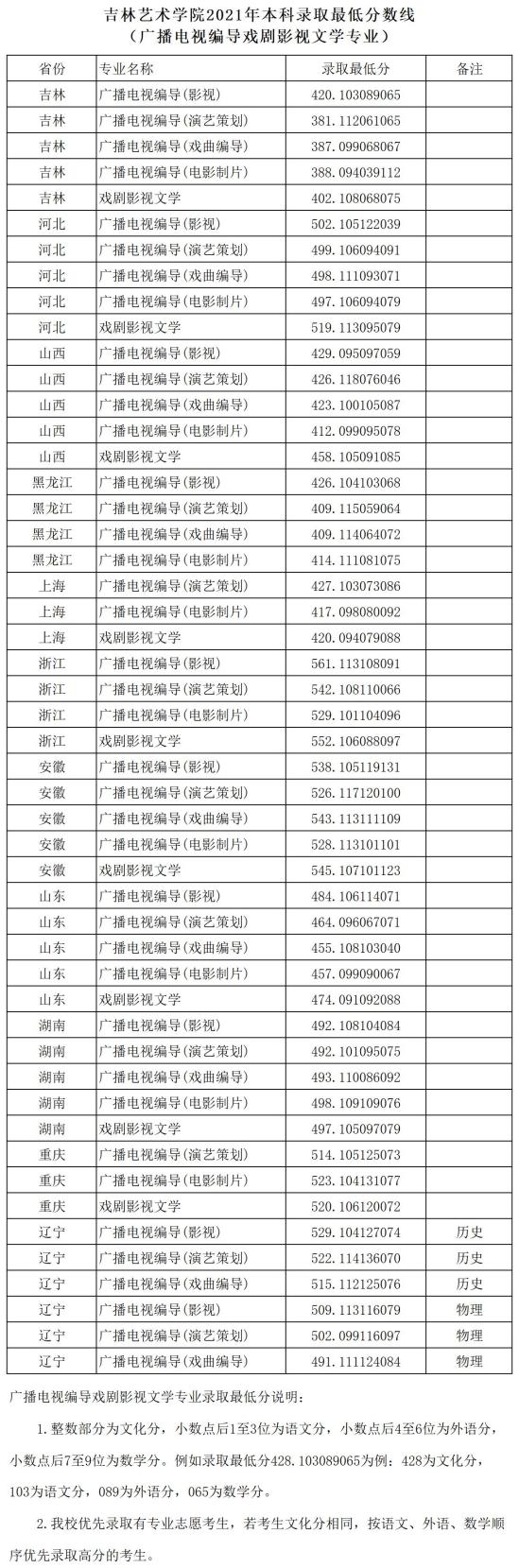 2022吉林藝術(shù)學院錄取分數(shù)線（含2020-2021歷年）