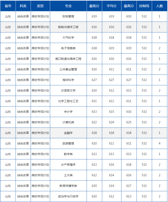 2022中国海洋大学录取分数线（含2020-2021历年）