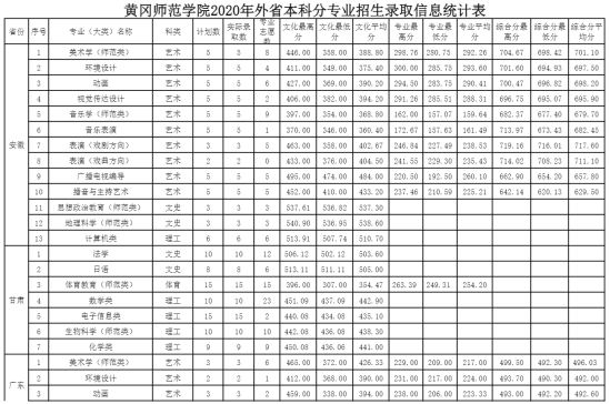 2022黃岡師范學(xué)院錄取分?jǐn)?shù)線（含2020-2021歷年）