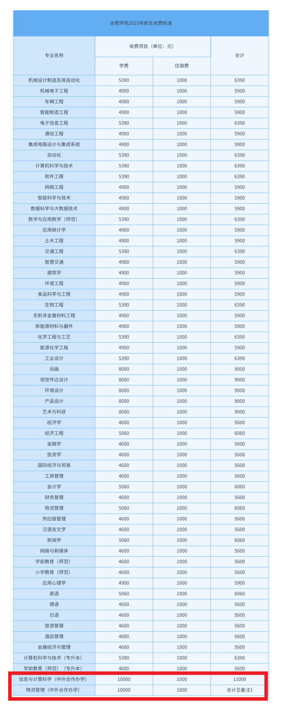 2023合肥學(xué)院中外合作辦學(xué)學(xué)費多少錢一年-各專業(yè)收費標(biāo)準(zhǔn)