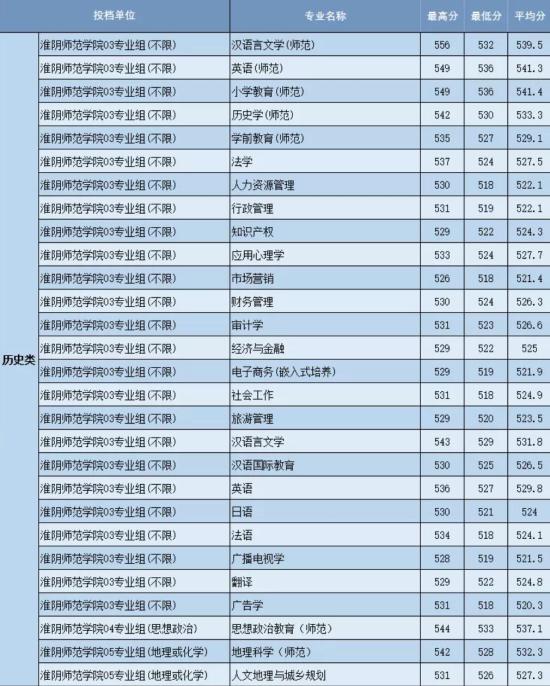 2022淮阴师范学院录取分数线（含2020-2021历年）