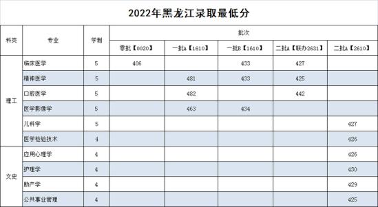 2022齐齐哈尔医学院录取分数线（含2020-2021历年）