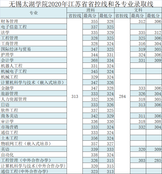 2022無錫太湖學院錄取分數(shù)線（含2020-2021歷年）