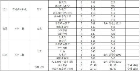 2022山西師范大學(xué)錄取分?jǐn)?shù)線（含2020-2021歷年）