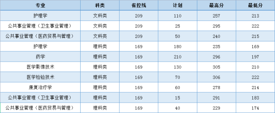 2022南京醫(yī)科大學(xué)康達(dá)學(xué)院錄取分?jǐn)?shù)線（含2020-2021歷年）