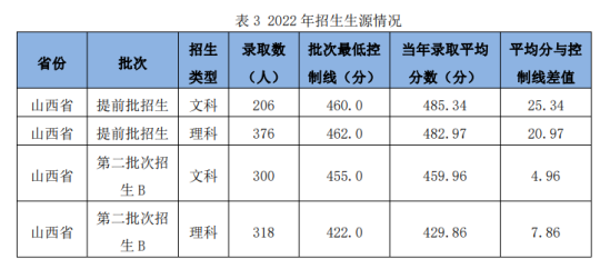 2022山西警察學(xué)院錄取分?jǐn)?shù)線（含2020-2021歷年）