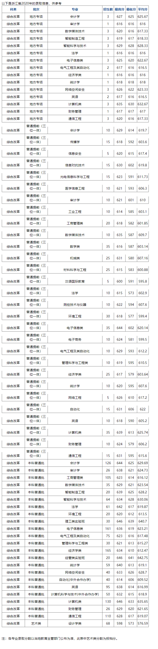 2022杭州電子科技大學(xué)錄取分?jǐn)?shù)線（含2020-2021歷年）