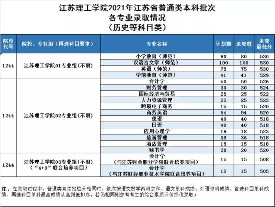 2022江苏理工学院录取分数线（含2020-2021历年）