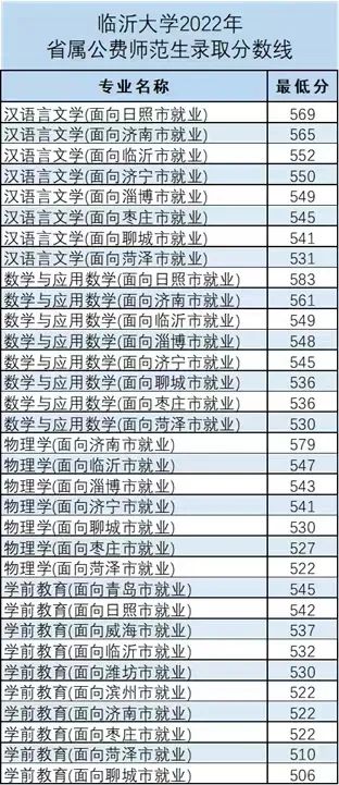 2022臨沂大學(xué)錄取分?jǐn)?shù)線（含2020-2021歷年）