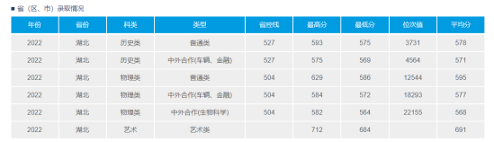 2022武漢理工大學(xué)錄取分?jǐn)?shù)線（含2020-2021歷年）