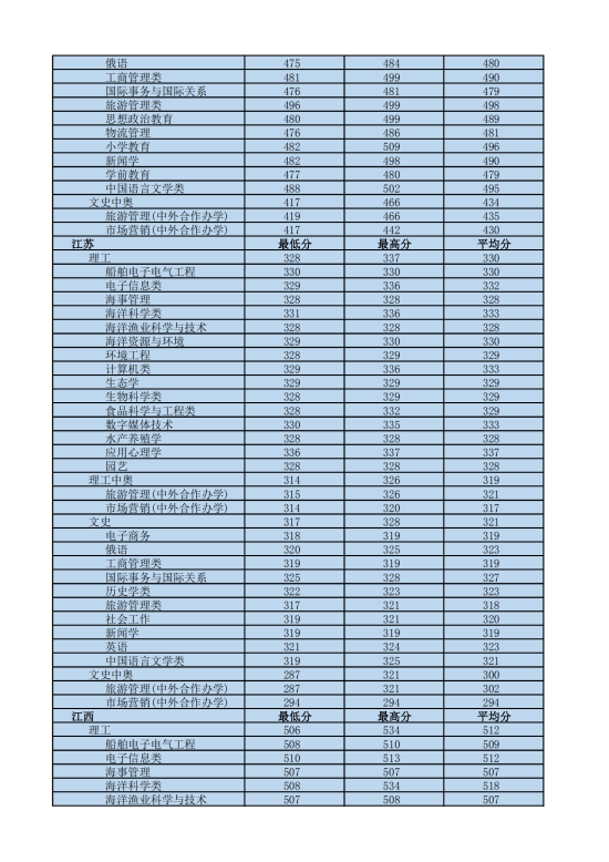 2022海南熱帶海洋學(xué)院錄取分數(shù)線（含2020-2021歷年）