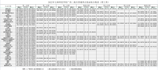 2022玉林師范學院錄取分數(shù)線（含2020-2021歷年）