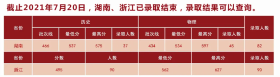 2022湖北中醫(yī)藥大學錄取分數(shù)線（含2020-2021歷年）