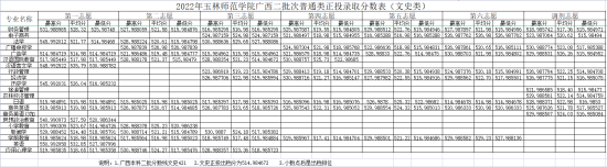 2022玉林師范學院錄取分數(shù)線（含2020-2021歷年）