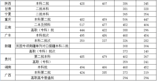 2022沈陽城市建設(shè)學(xué)院錄取分?jǐn)?shù)線（含2020-2021歷年）