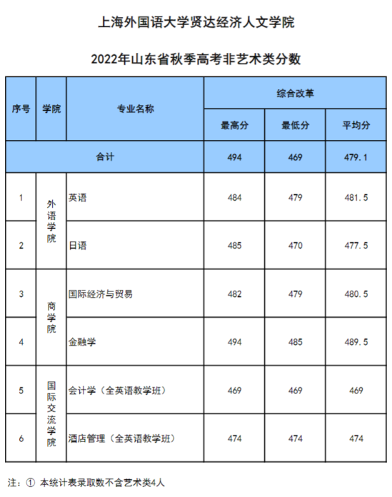 2022上海外國語大學賢達經(jīng)濟人文學院錄取分數(shù)線（含2020-2021歷年）