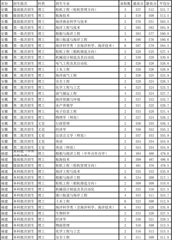 2022浙江海洋大學(xué)錄取分?jǐn)?shù)線（含2020-2021歷年）