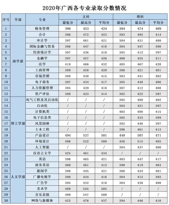 2022廣西農(nóng)業(yè)職業(yè)技術(shù)大學錄取分數(shù)線（含2020-2021歷年）