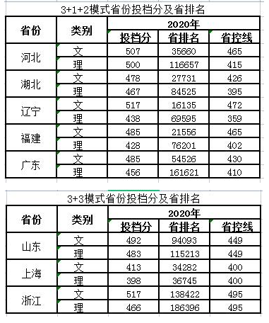 2022江蘇科技大學蘇州理工學院錄取分數(shù)線（含2020-2021歷年）