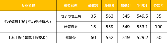 2022浙江理工大學(xué)錄取分?jǐn)?shù)線（含2020-2021歷年）