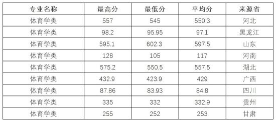 2022三峡大学录取分数线（含2020-2021历年）