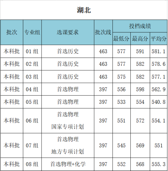 2022武漢工程大學(xué)錄取分?jǐn)?shù)線（含2020-2021歷年）