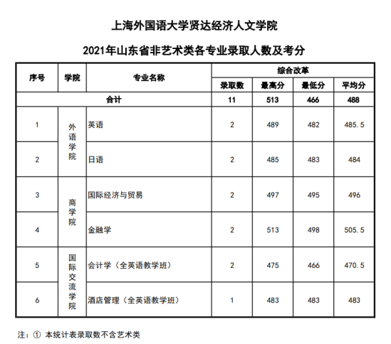 2022上海外國語大學賢達經濟人文學院錄取分數線（含2020-2021歷年）