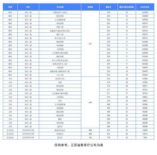 2022蘇州科技大學(xué)天平學(xué)院錄取分?jǐn)?shù)線（含2020-2021歷年）