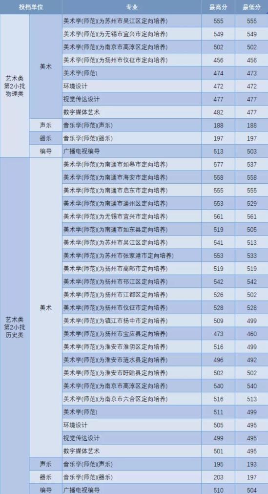 2022淮陰師范學院錄取分數(shù)線（含2020-2021歷年）