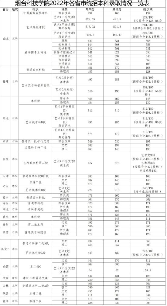 2022煙臺(tái)科技學(xué)院錄取分?jǐn)?shù)線（含2020-2021歷年）