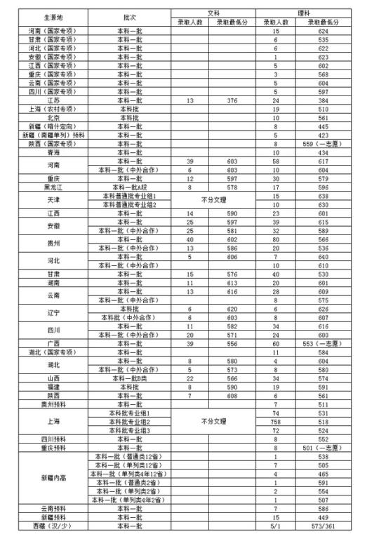 2022上海对外经贸大学录取分数线（含2020-2021历年）