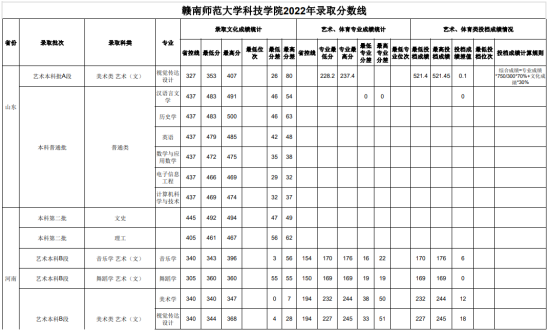 2022贛南師范大學科技學院錄取分數線（含2020-2021歷年）