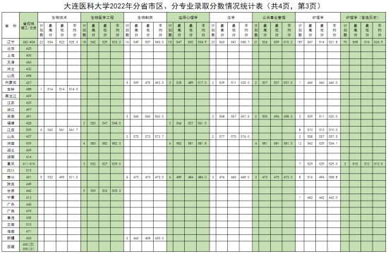 2022大連醫(yī)科大學(xué)錄取分?jǐn)?shù)線（含2020-2021歷年）