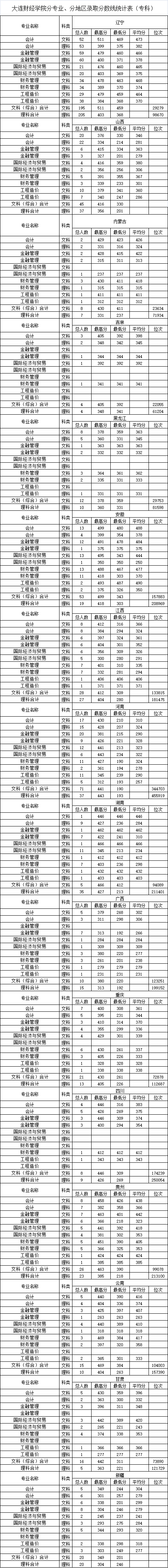 2022大連財(cái)經(jīng)學(xué)院錄取分?jǐn)?shù)線（含2020-2021歷年）