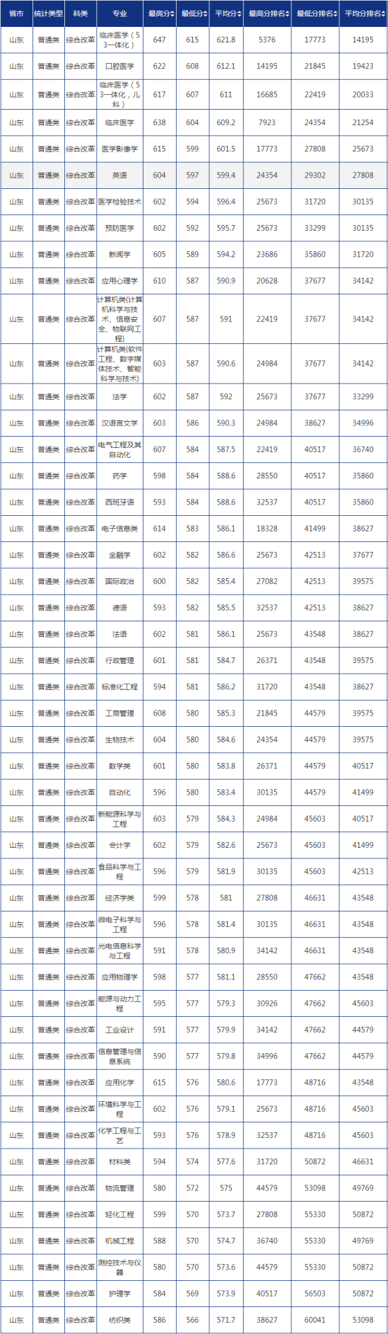 2022青島大學錄取分數(shù)線（含2020-2021歷年）