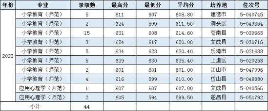 2022温州大学录取分数线（含2020-2021历年）