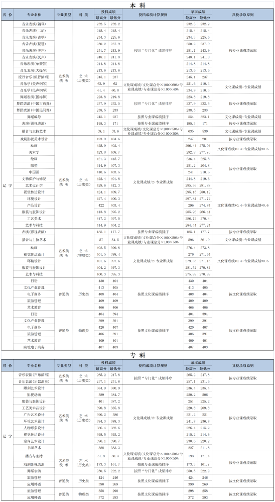 2022大连艺术学院录取分数线（含2020-2021历年）