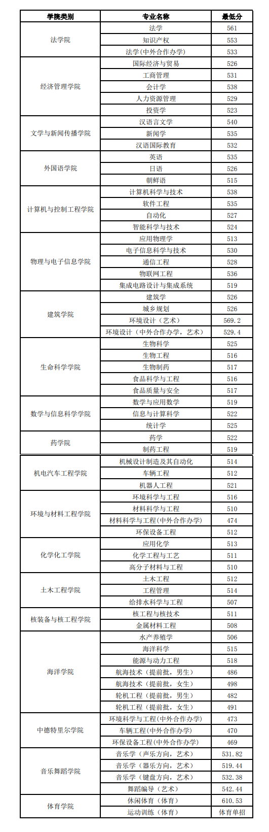 2022烟台大学录取分数线（含2020-2021历年）