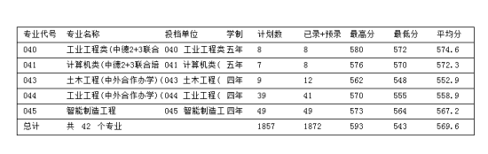 2022浙江科技學院錄取分數(shù)線（含2020-2021歷年）