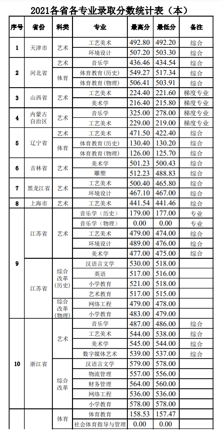 2022景德镇学院录取分数线（含2020-2021历年）