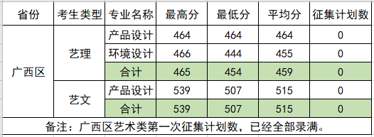 2022柳州工學(xué)院錄取分?jǐn)?shù)線（含2020-2021歷年）