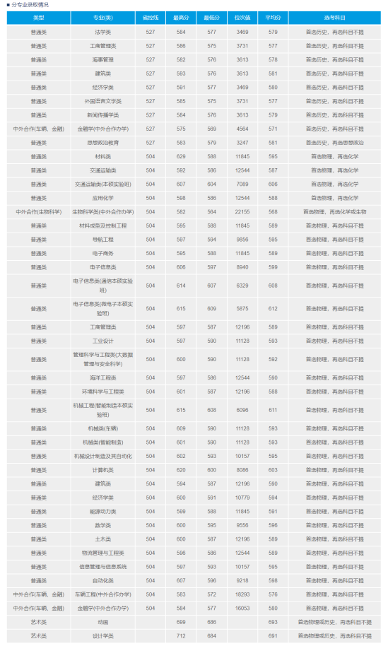 2022武漢理工大學(xué)錄取分?jǐn)?shù)線（含2020-2021歷年）