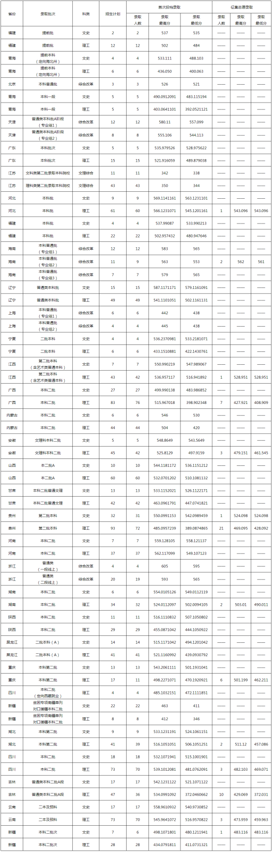 2022鲁东大学录取分数线（含2020-2021历年）