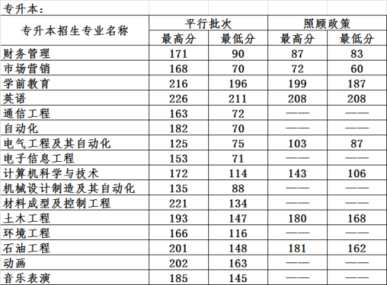 2022哈爾濱石油學(xué)院錄取分?jǐn)?shù)線（含2020-2021歷年）