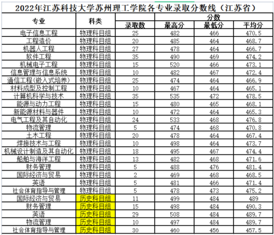 2022江蘇科技大學蘇州理工學院錄取分數(shù)線（含2020-2021歷年）