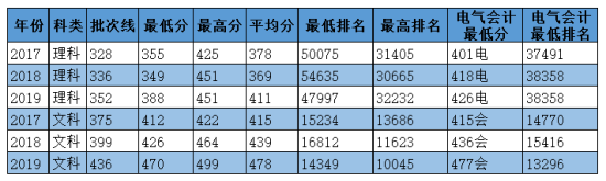 2020华北电力大学科技学院录取分数线（含2018-2019历年）